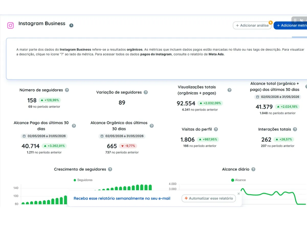 Painel de métricas de Instagram Business com dados de alcance e crescimento em análise
